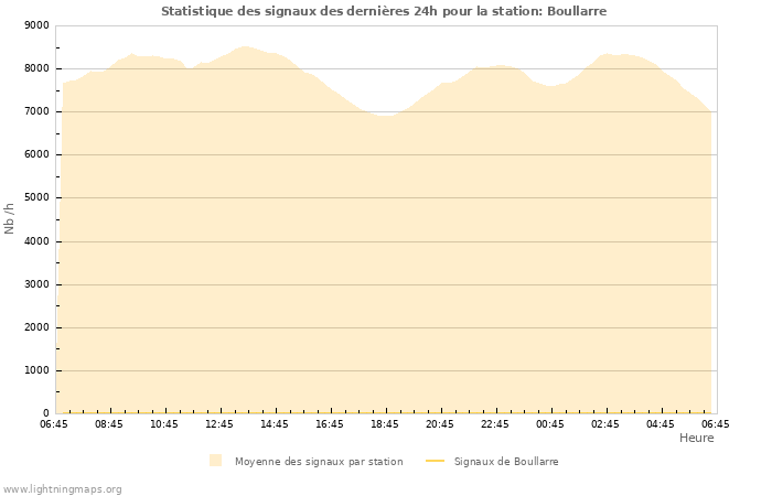 Graphes: Statistique des signaux