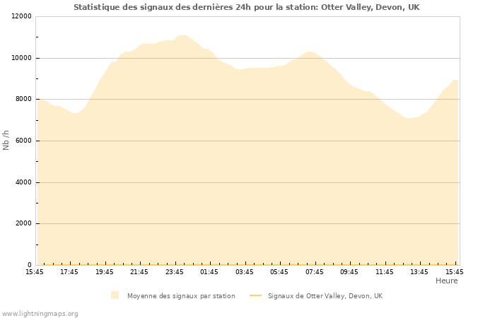 Graphes: Statistique des signaux