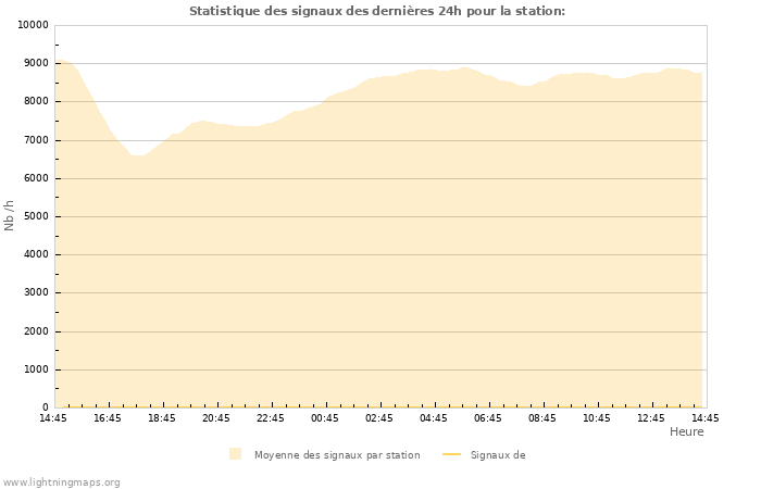 Graphes: Statistique des signaux