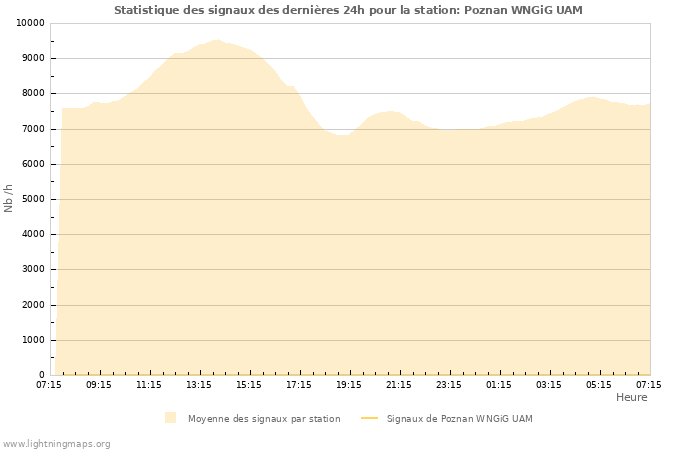 Graphes: Statistique des signaux