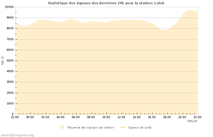 Graphes: Statistique des signaux