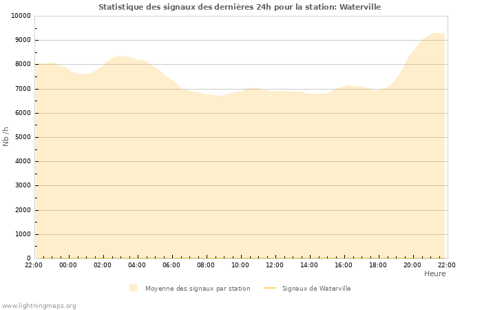 Graphes: Statistique des signaux