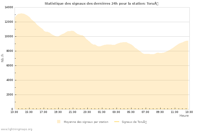 Graphes: Statistique des signaux