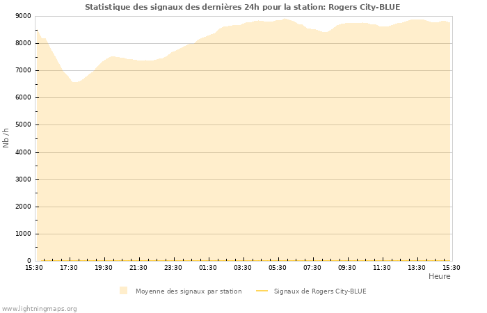 Graphes: Statistique des signaux