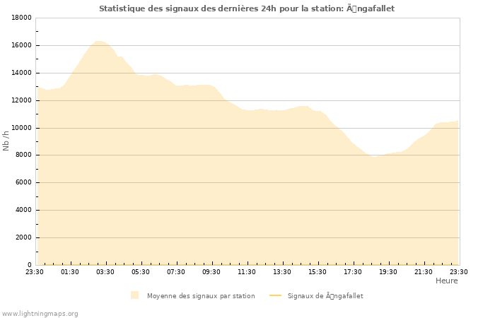 Graphes: Statistique des signaux