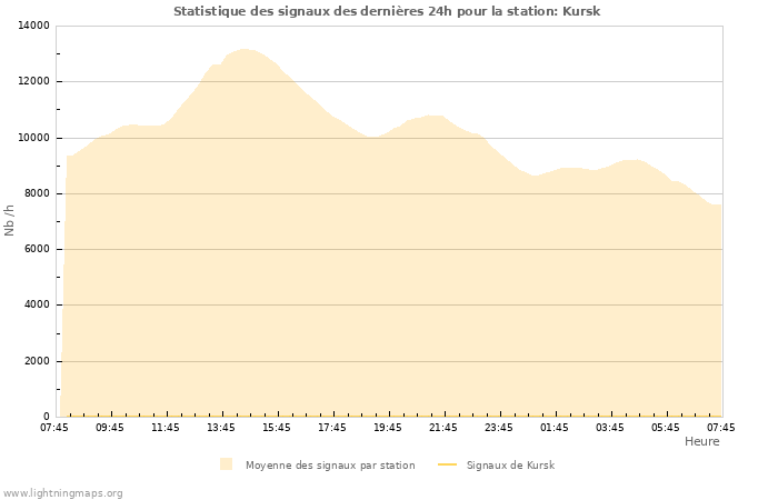 Graphes: Statistique des signaux