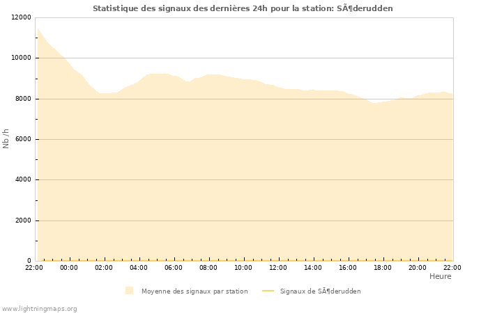 Graphes: Statistique des signaux