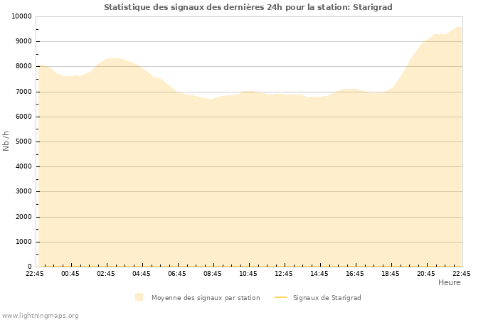 Graphes: Statistique des signaux