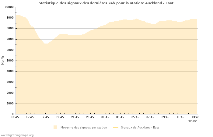 Graphes: Statistique des signaux