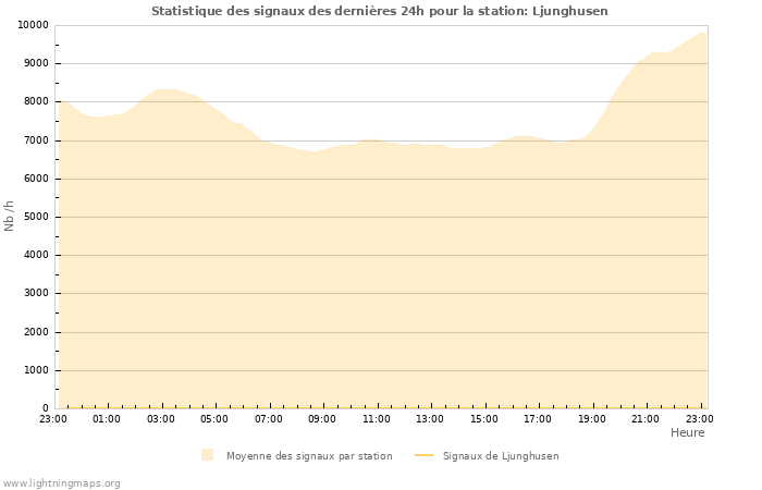 Graphes: Statistique des signaux