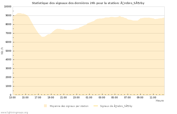 Graphes: Statistique des signaux