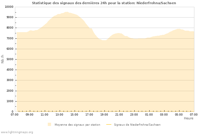 Graphes: Statistique des signaux