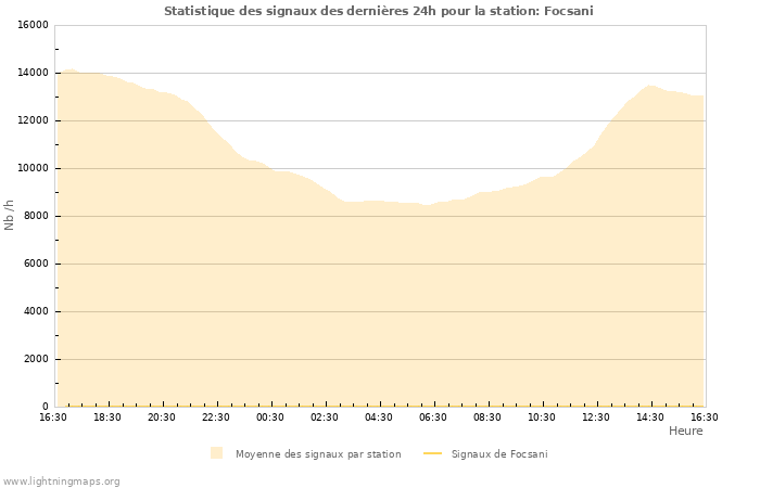 Graphes: Statistique des signaux