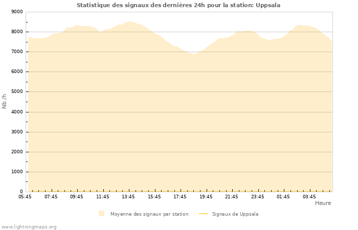 Graphes: Statistique des signaux