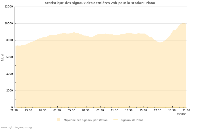 Graphes: Statistique des signaux