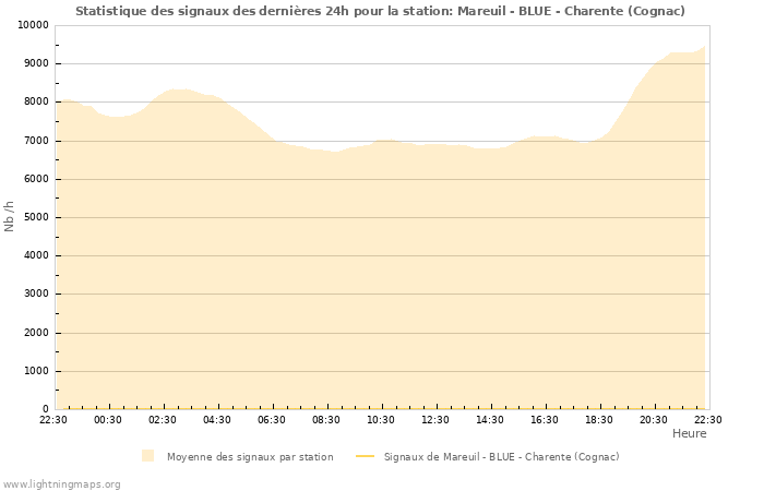 Graphes: Statistique des signaux