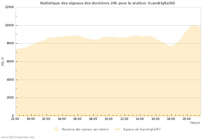 Graphes: Statistique des signaux