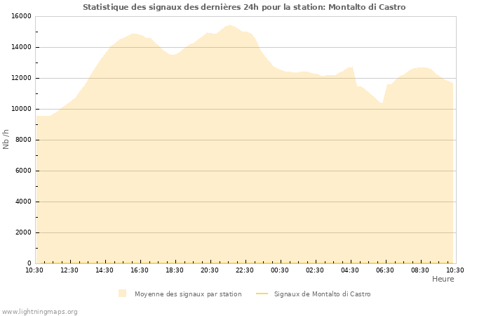 Graphes: Statistique des signaux