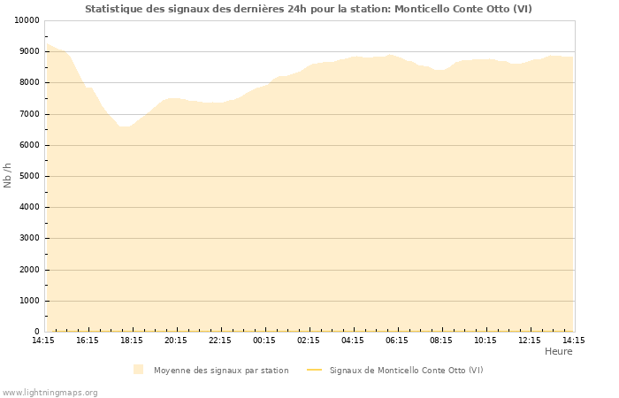 Graphes: Statistique des signaux