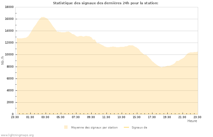 Graphes: Statistique des signaux