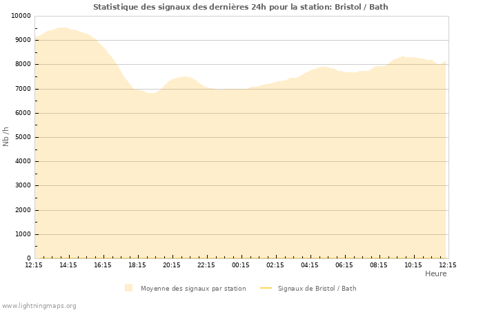 Graphes: Statistique des signaux