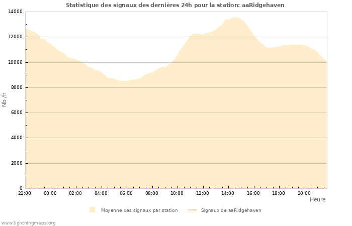 Graphes: Statistique des signaux