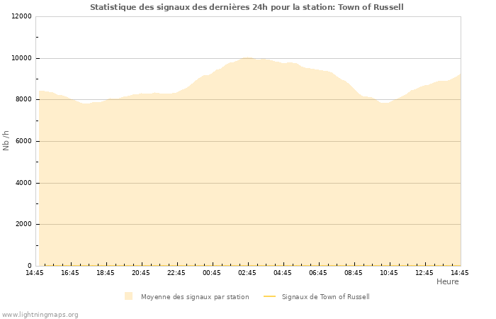 Graphes: Statistique des signaux