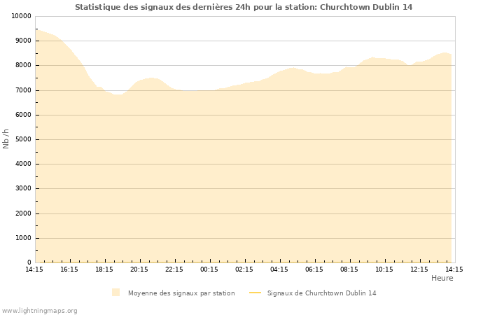 Graphes: Statistique des signaux