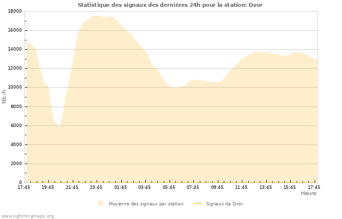 Graphes: Statistique des signaux