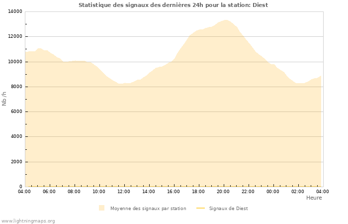 Graphes: Statistique des signaux