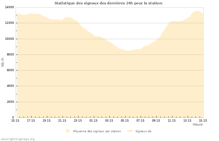 Graphes: Statistique des signaux