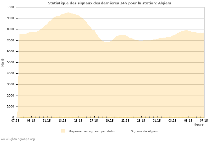 Graphes: Statistique des signaux