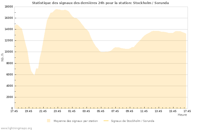 Graphes: Statistique des signaux