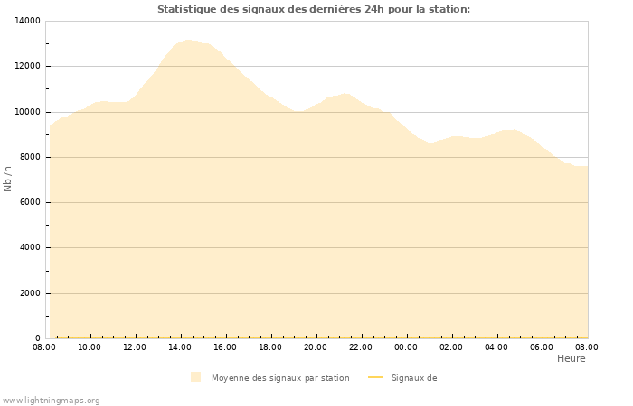 Graphes: Statistique des signaux