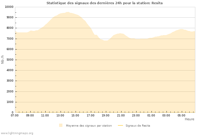 Graphes: Statistique des signaux