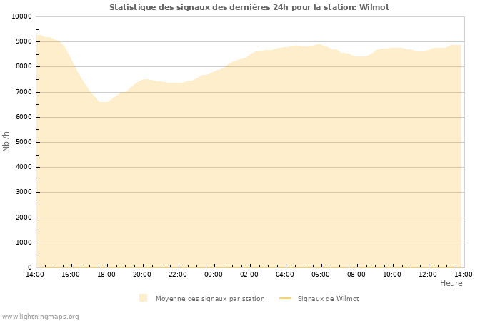 Graphes: Statistique des signaux