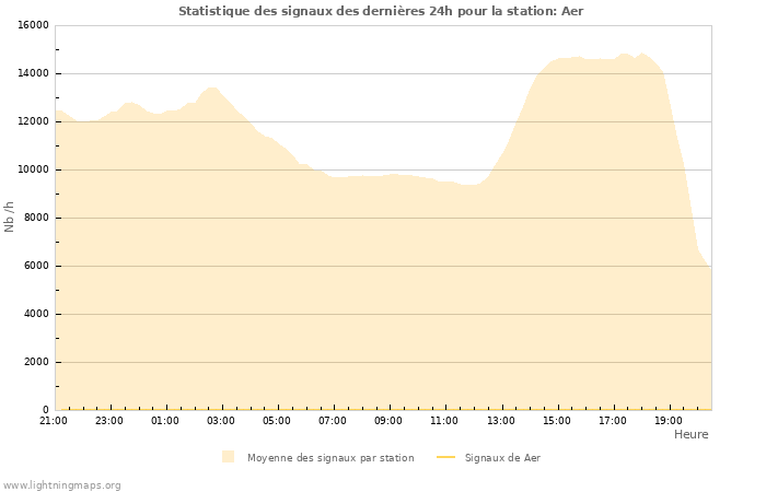 Graphes: Statistique des signaux