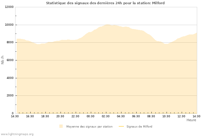 Graphes: Statistique des signaux