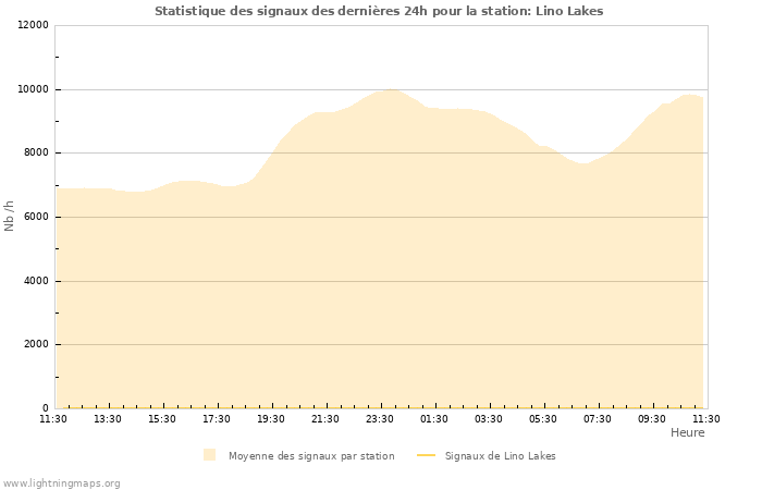 Graphes: Statistique des signaux