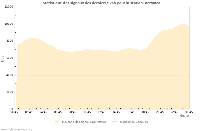 Graphes: Statistique des signaux