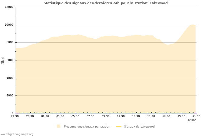 Graphes: Statistique des signaux