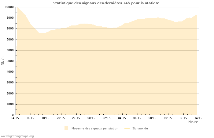 Graphes: Statistique des signaux