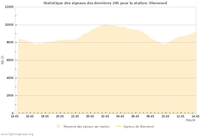 Graphes: Statistique des signaux