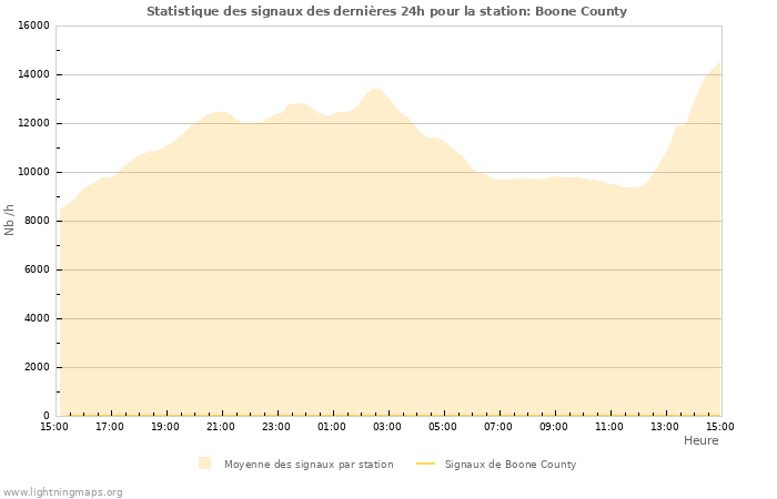 Graphes: Statistique des signaux