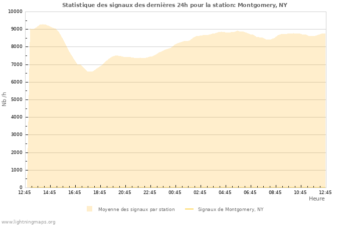 Graphes: Statistique des signaux