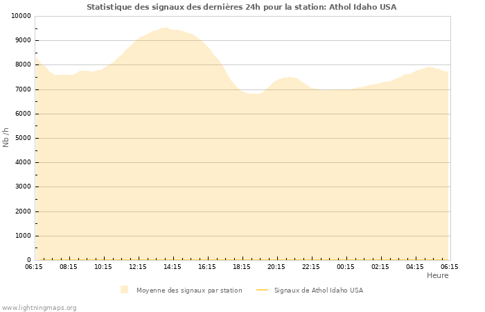 Graphes: Statistique des signaux