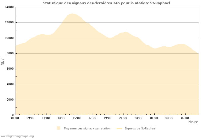 Graphes: Statistique des signaux