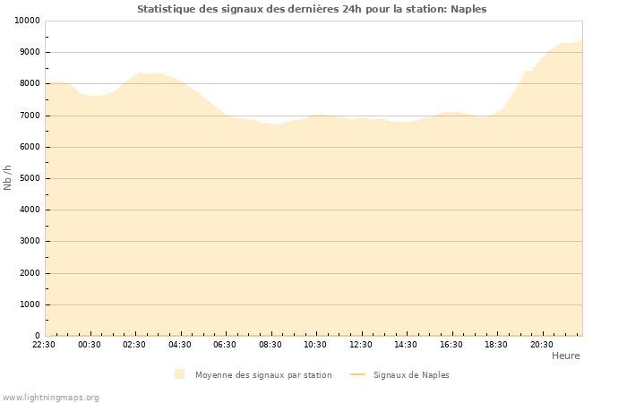 Graphes: Statistique des signaux