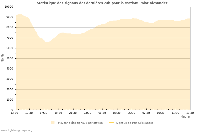 Graphes: Statistique des signaux