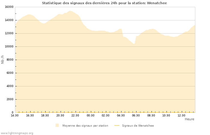 Graphes: Statistique des signaux